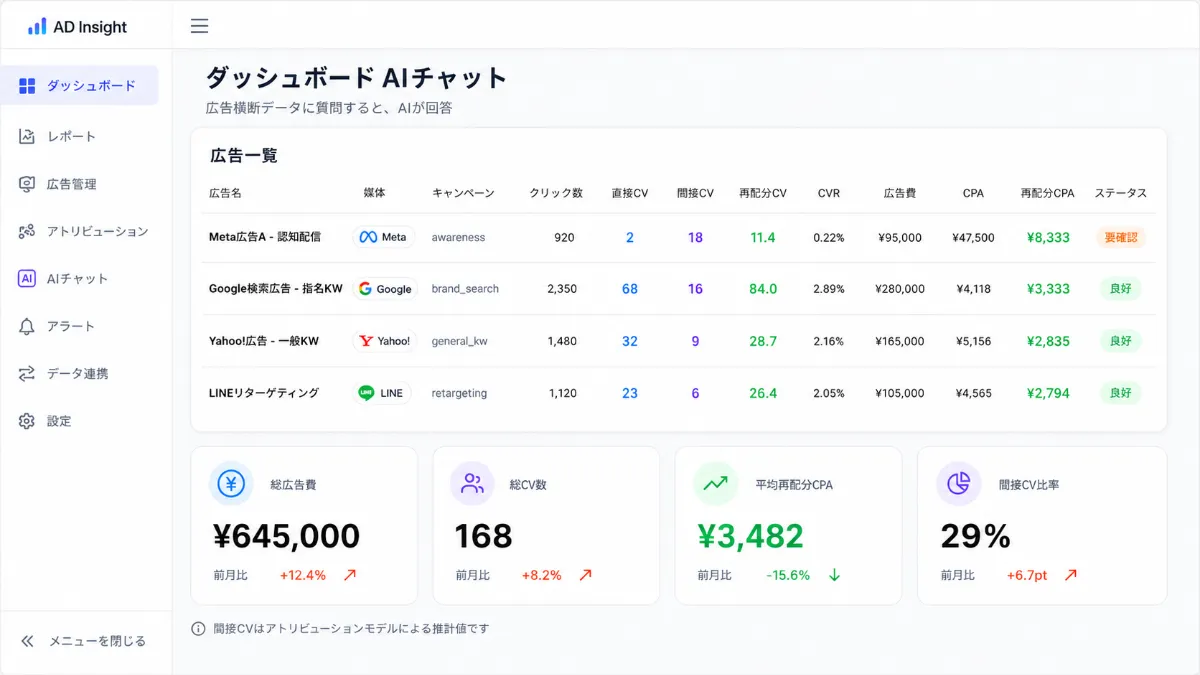 広告横断ダッシュボード・間接CV分析の画面イメージ